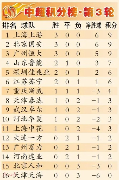 2018年中国中超联赛积分榜 2018中超联赛赛程-第2张图片-www.211178.com_果博福布斯