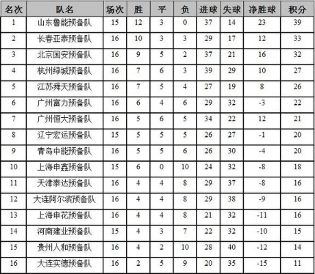 中超预备队积分榜 最新排名和赛事分析-第2张图片-www.211178.com_果博福布斯