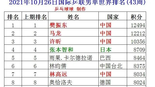 男单乒乓球世界排名最新更新（中国选手能否继续称霸？）-第2张图片-www.211178.com_果博福布斯