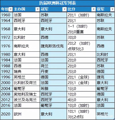 上届欧洲杯总冠军 上届欧洲杯名次-第2张图片-www.211178.com_果博福布斯