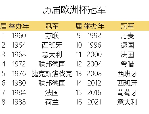 上届欧洲杯总冠军 上届欧洲杯名次-第3张图片-www.211178.com_果博福布斯