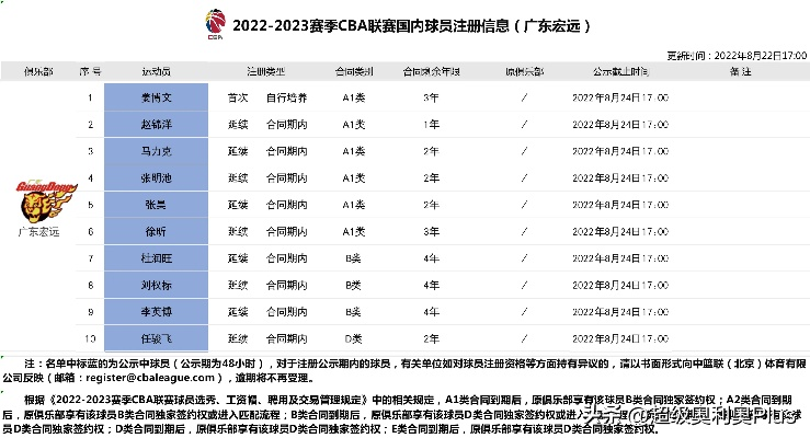 最新cba注册名单出炉（这些新面孔你认识几个？）-第3张图片-www.211178.com_果博福布斯