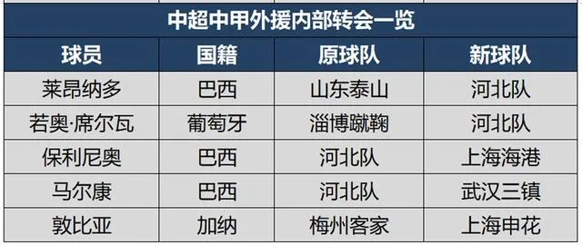 中超联赛转会期 2021中超联赛转会汇总-第2张图片-www.211178.com_果博福布斯