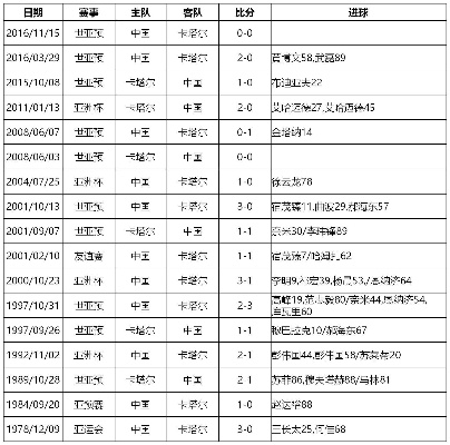 卡塔尔vs南美球队战绩 卡塔尔与南美球队交手的胜负统计-第2张图片-www.211178.com_果博福布斯