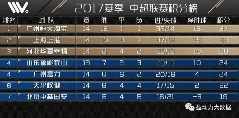 2019中超积分榜射手榜 球员进球排名