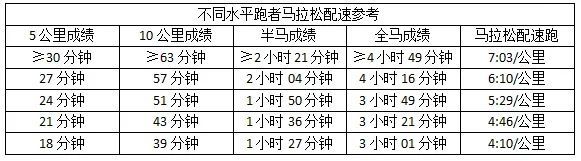 全程马拉松配速图 马拉松比赛配速参考图-第2张图片-www.211178.com_果博福布斯