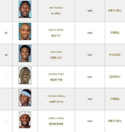 nba全联盟工资最高的球员是谁？-第3张图片-www.211178.com_果博福布斯